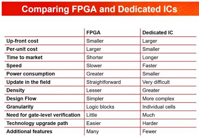 Choosing Between FPGA and ASIC: A Comprehensive Guide