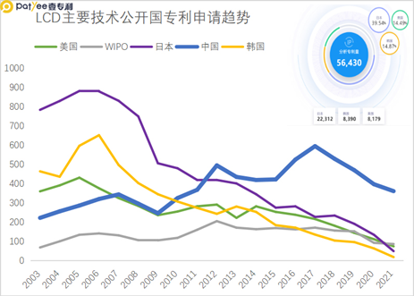 Patent Landscape of New Display Materials: The LCD/OLED Rivalry