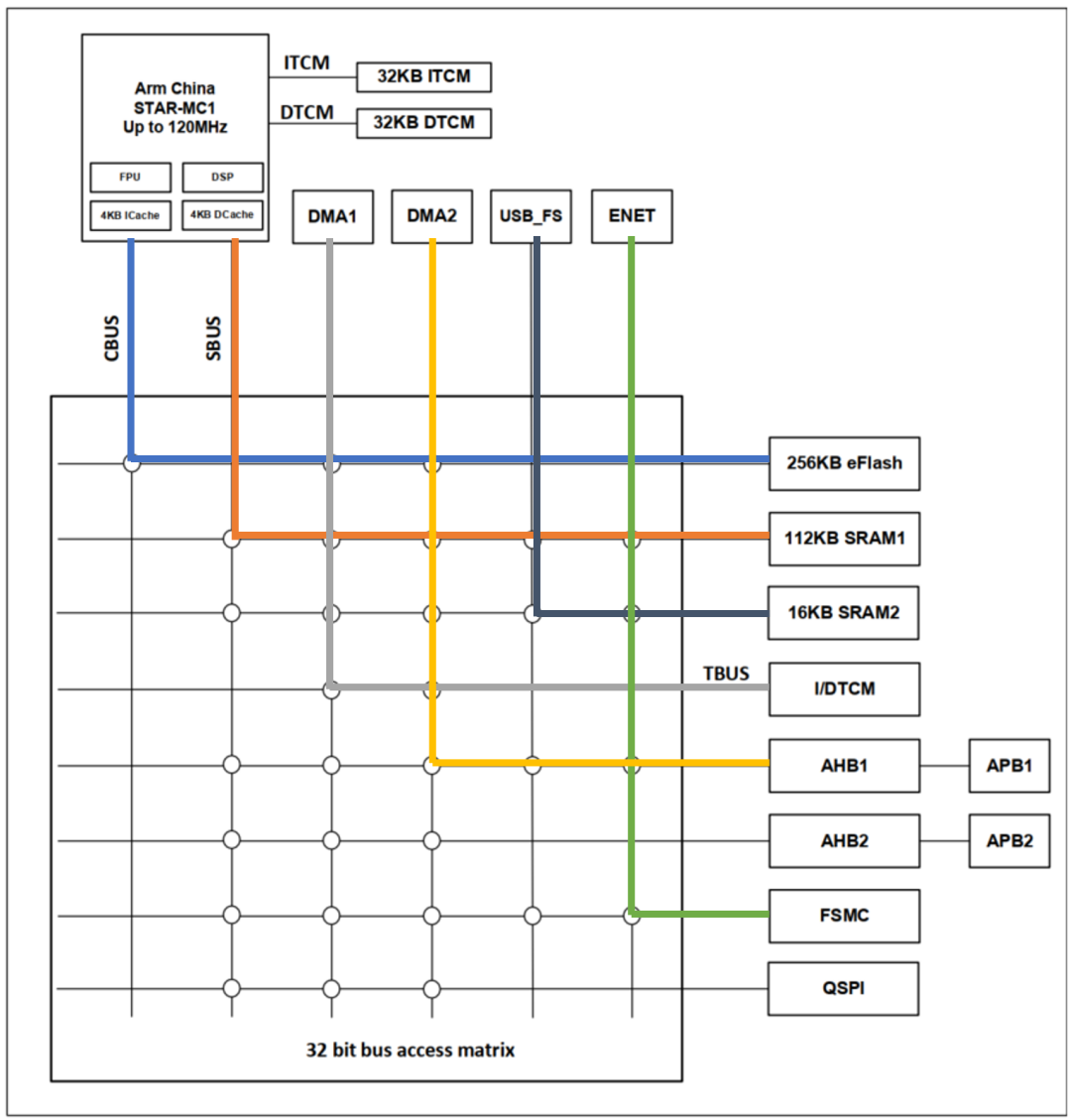 Technical Sharing | Discussion on MM32F5 Series: Maximizing Throughput with Bus Design
