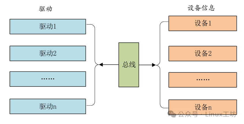 Linux Workshop Adventure: Exploring Buses, Devices, and Drivers
