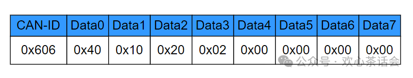 Understanding CANopen SDO Transmission