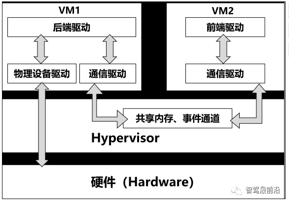In-Depth Analysis of Hypervisor Technology for Smart Cars