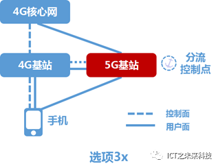Comprehensive Introduction to 5G NSA Option 3x Networking Process