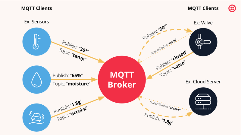 What Is MQTT? A Detailed Explanation of MQTT Protocol in IoT