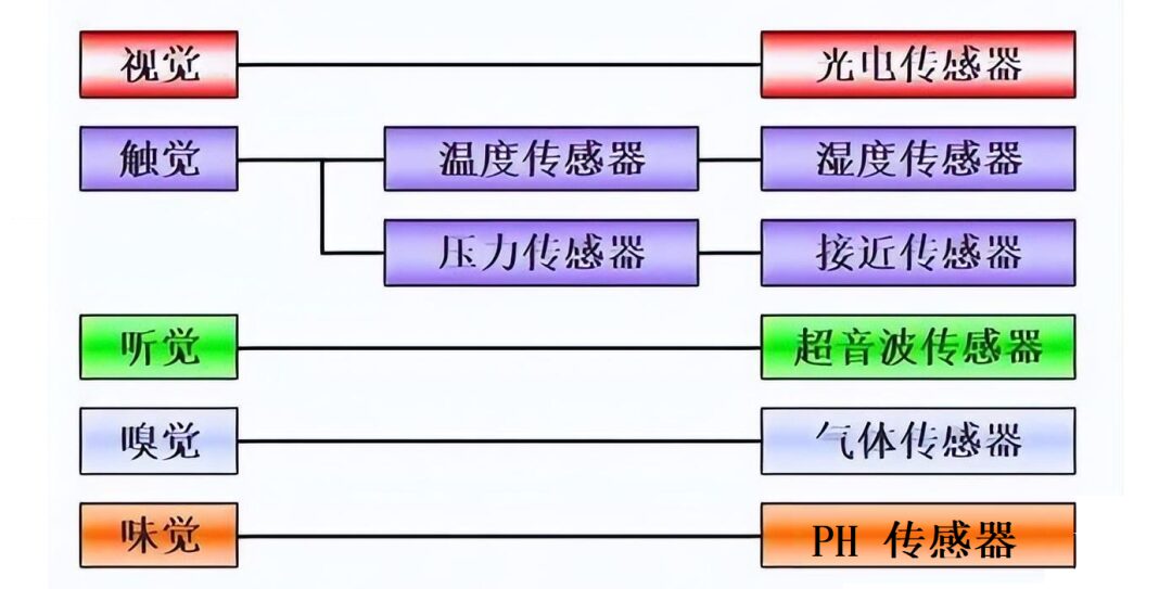 Understanding Sensor Classification and Pre-Determination