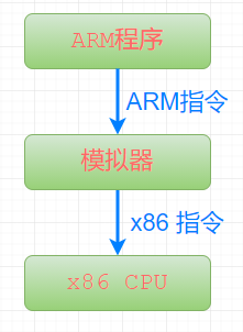 Step-by-Step Guide: Simulating ARM Systems on x86 with Qemu