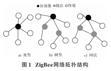 Application of ZigBee Wireless Transmission Technology in Central Air-Conditioning Systems