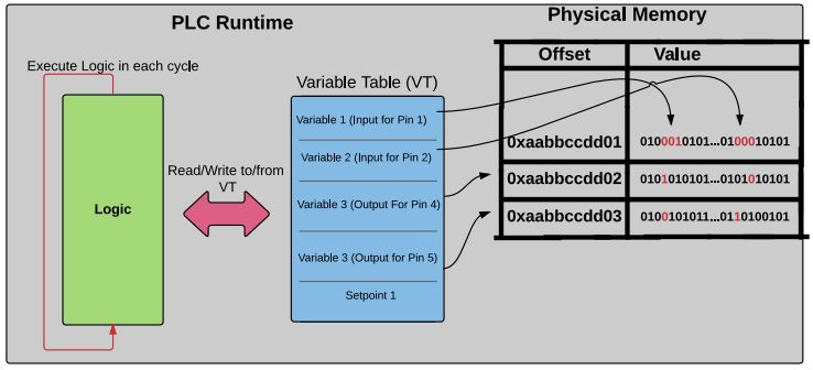 Types and Processes of PLC Attacks in Industrial Control Systems