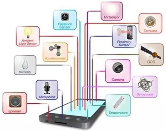 The Many Sensors in Your Smartphone and Their Uses