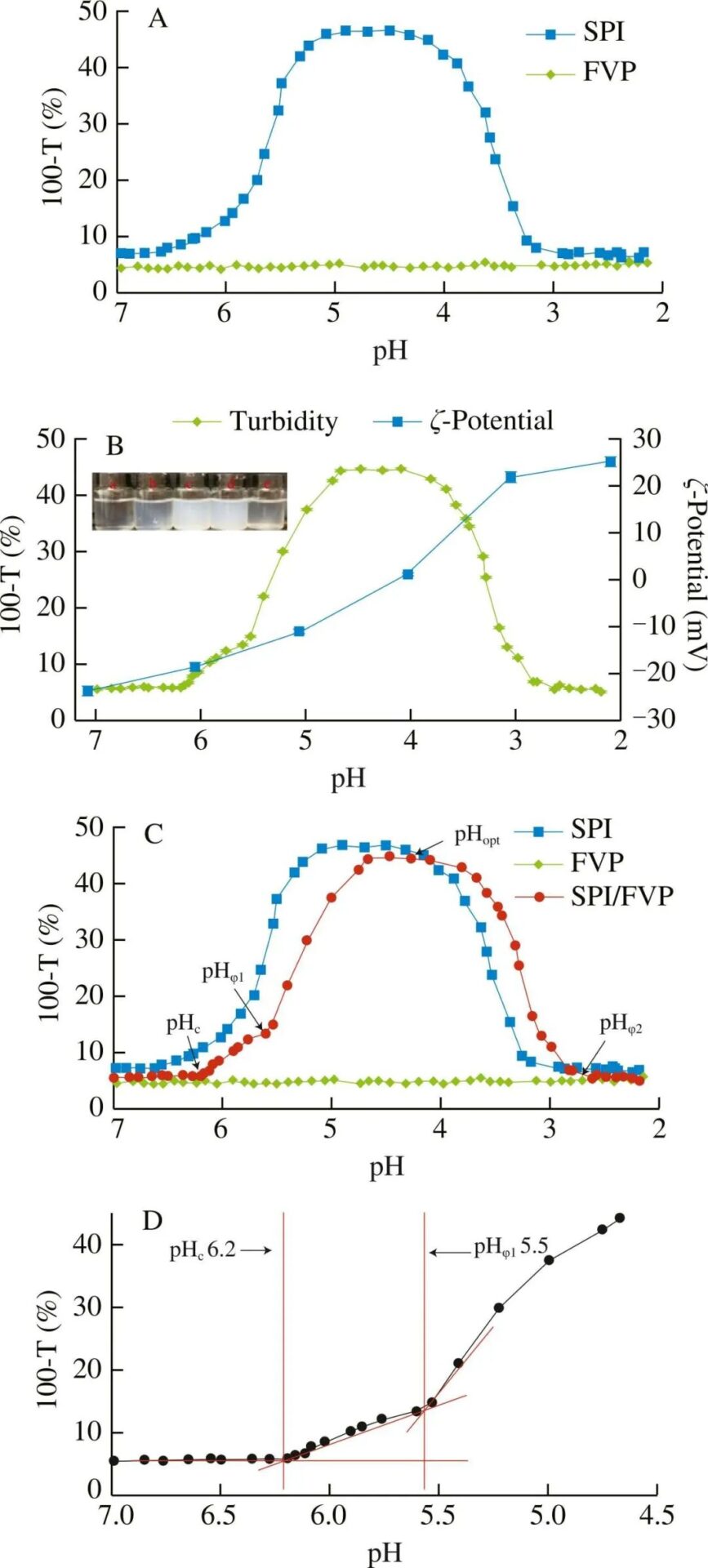 Effect of Ionic Strength and Mixing Ratio on Complex Coacervation of Soy Protein Isolate/Flammulina Velutipes Polysaccharide