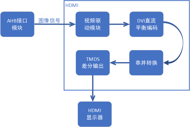 Dynamic Target Detection and Tracking System Based on Cortex-M3 SoC