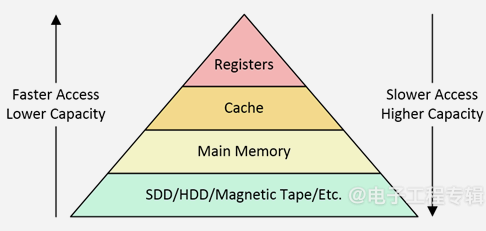 SoC Design: When Network-On-Chip Meets Cache Coherency