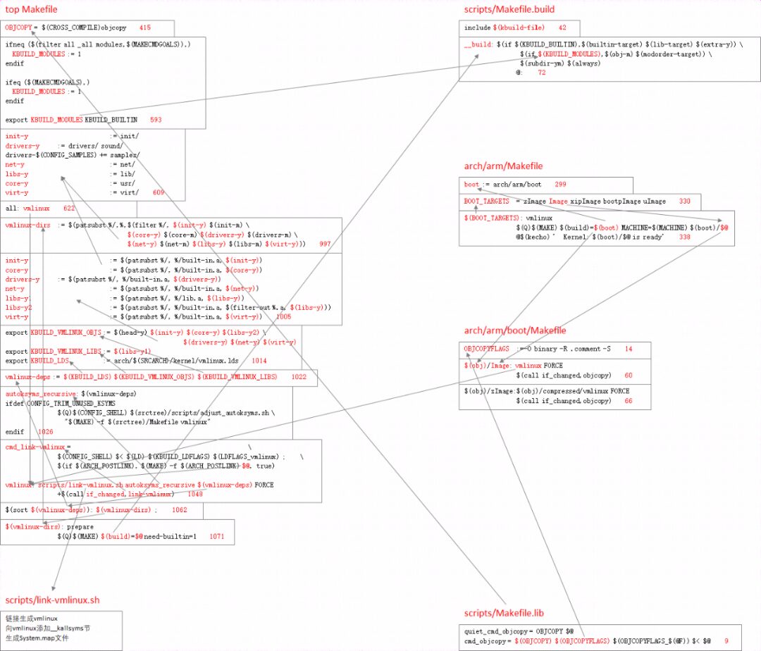Linux Kernel Makefile Execution Process
