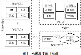 Overview of a Multi-Source Data Fusion Water Quality Monitoring System Based on Harmony OS