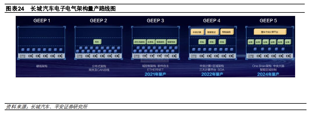 In-Depth Report on Automotive Electronic and Electrical Architecture
