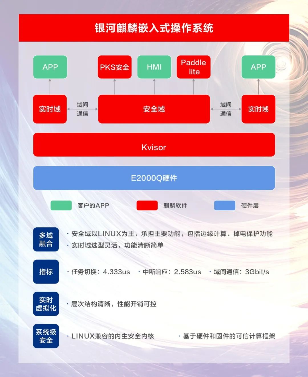 Galaxy Kirin Embedded Multi-Domain Security Control Technology Enables Feiteng E2000 Heterogeneous Embedded SoC