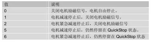 CANopen User Manual - Example of Estun ProNet Servo Driver (Part 5)