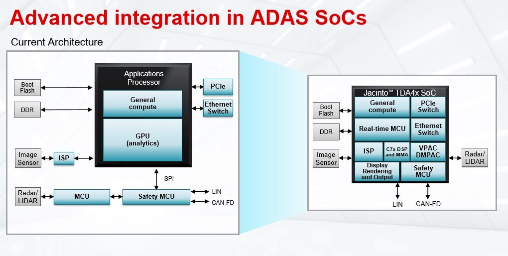 Mainstream Autonomous Driving Chips and Platform Architecture (Part 3) Low-Computing Power Platforms