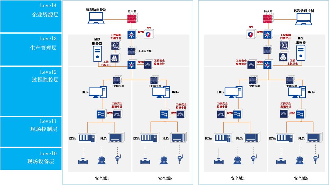 Industrial Control System Security Reinforcement Solutions