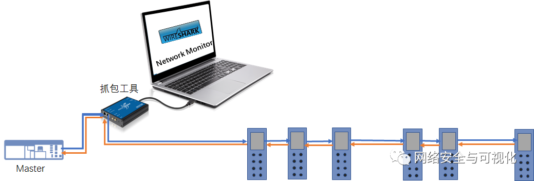 Using ProfiShark for EtherCAT Master Performance Testing