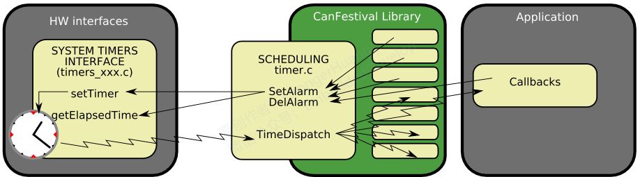 Deep Dive Analysis of CanFestival Architecture