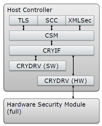 Vehicle Networking Security: Hardware Protection for Embedded Systems