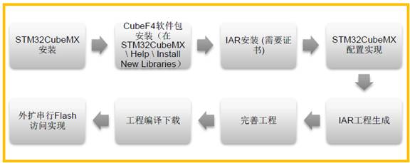 Implementing QuadSPI External Serial NOR Flash