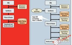 Differences Between ASIC and FPGA Design: Future Prospects