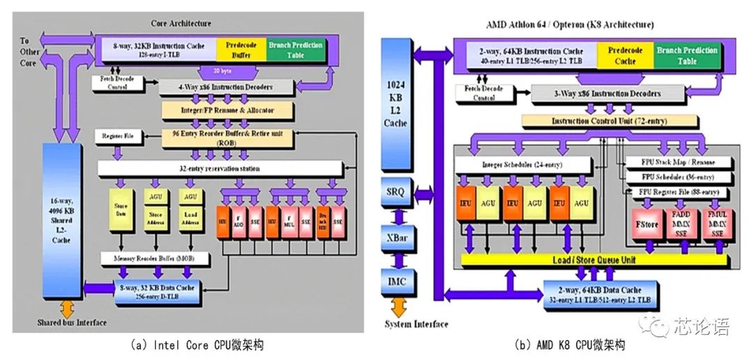 Understanding CPU Instruction Sets and Microarchitectures