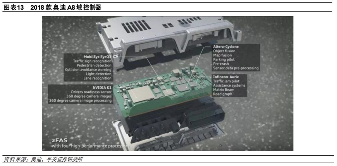 In-Depth Report on Automotive Electronic and Electrical Architecture