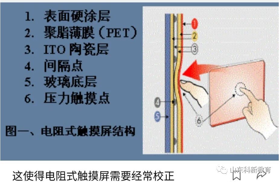 Understanding Touch Screens: Principles and Functions