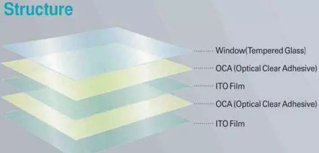 Latest Touchscreen Classification Insights for 2023