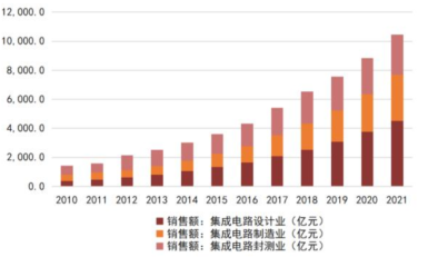 Understanding the Semiconductor Industry Chain