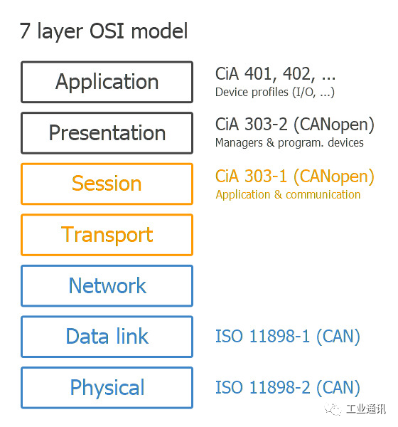 The Simplest Practical Introduction to CANopen