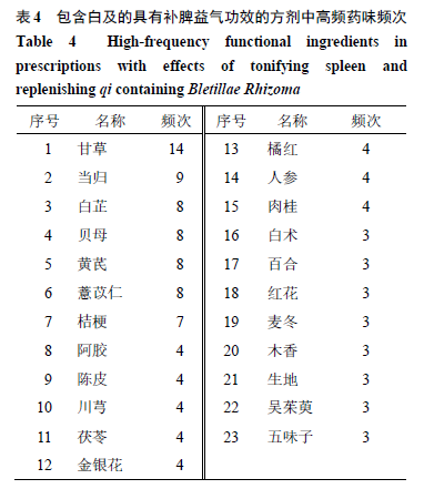 Design and Evaluation of Bletilla-Based Health Food Formulation for Gastric and Liver Protection