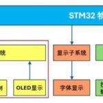 STM32 IoT Smart Home (5) Device Subsystem to Light LED