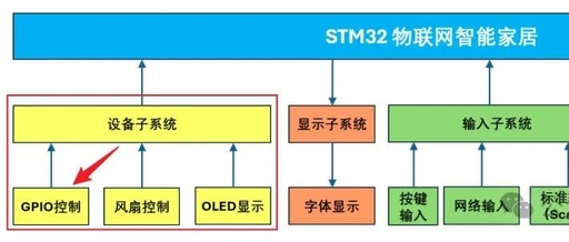 STM32 IoT Smart Home (5) Device Subsystem to Light LED