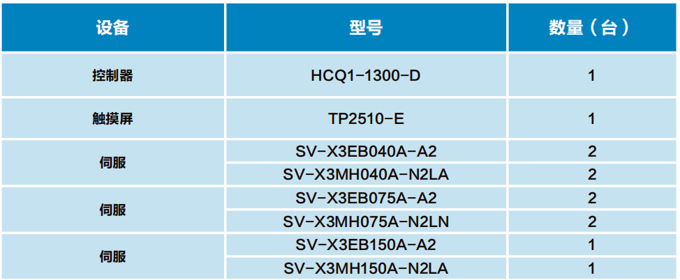 Application of Hechuan Q1 PLC and X3E EtherCAT Servo in Packaging Industry