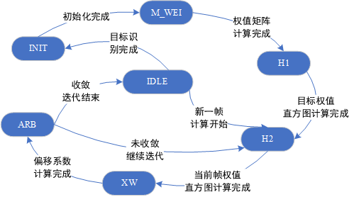 Dynamic Target Detection and Tracking System Based on Cortex-M3 SoC