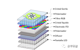 How Do LCD Screens Work? What Are Liquid Crystals?