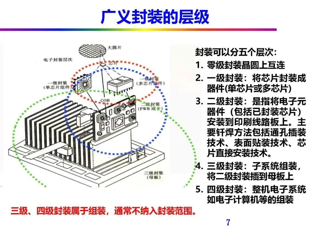 Automotive Grade Chip Packaging Technology