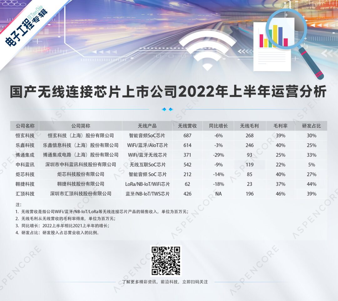 Analysis Report on 55 Domestic Wireless Connection Chip Manufacturers