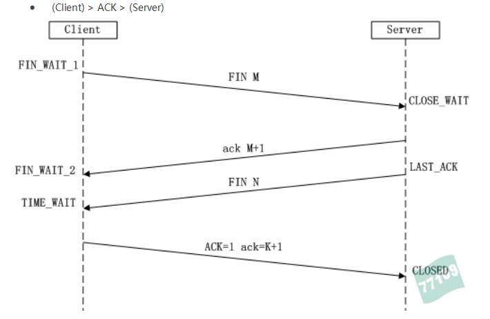 The TCP/IP Three-Way Handshake and Four-Way Teardown Process