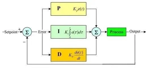 Understanding PID Control Through Stories and Animations