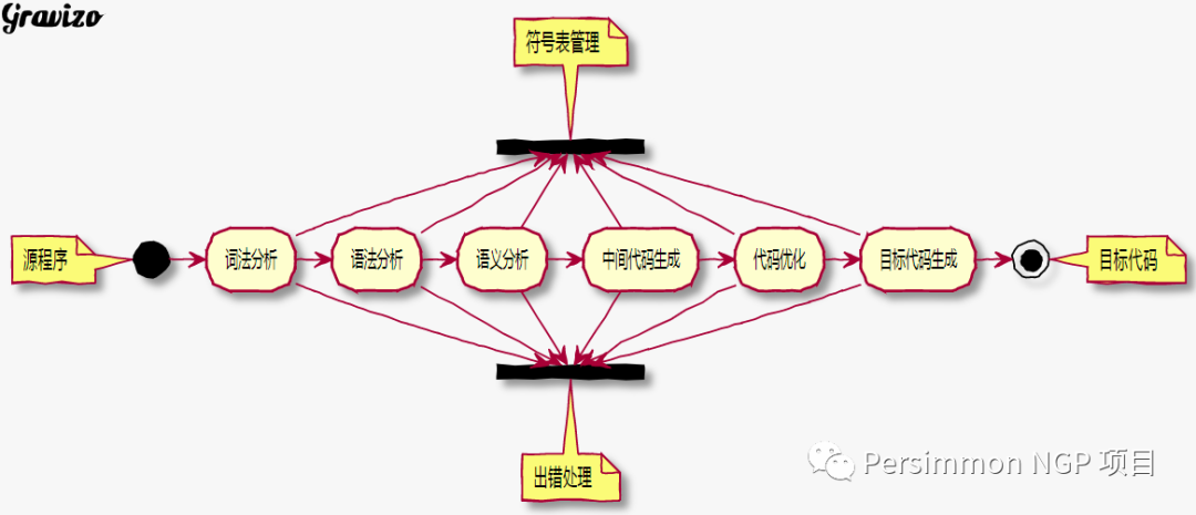 Fundamentals of Language Processors