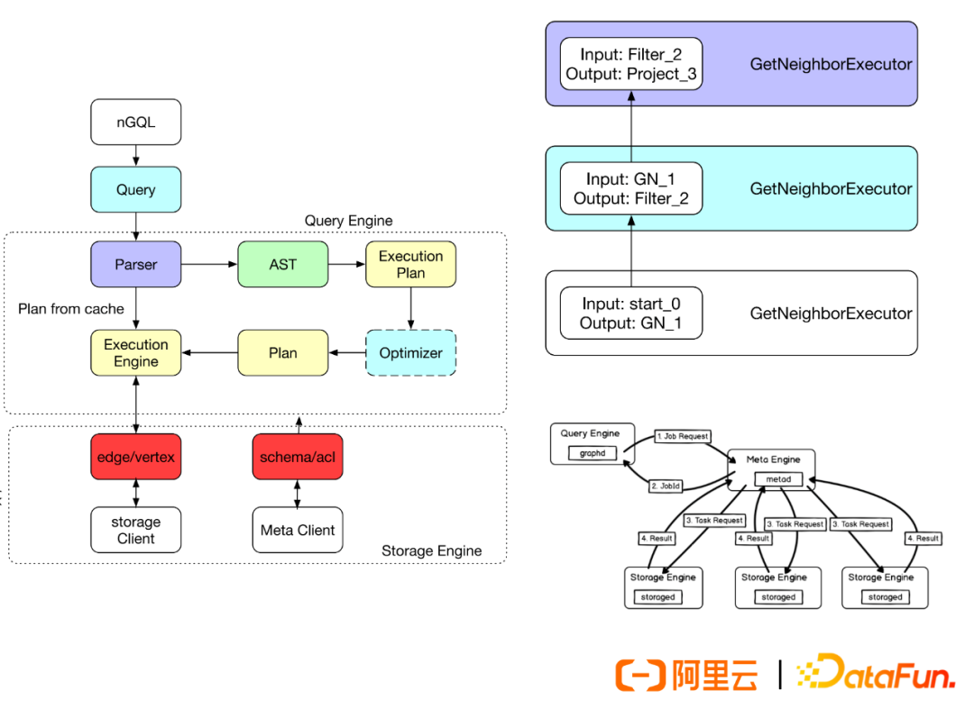 Best Practices of Alibaba Group's Graph Database GDB
