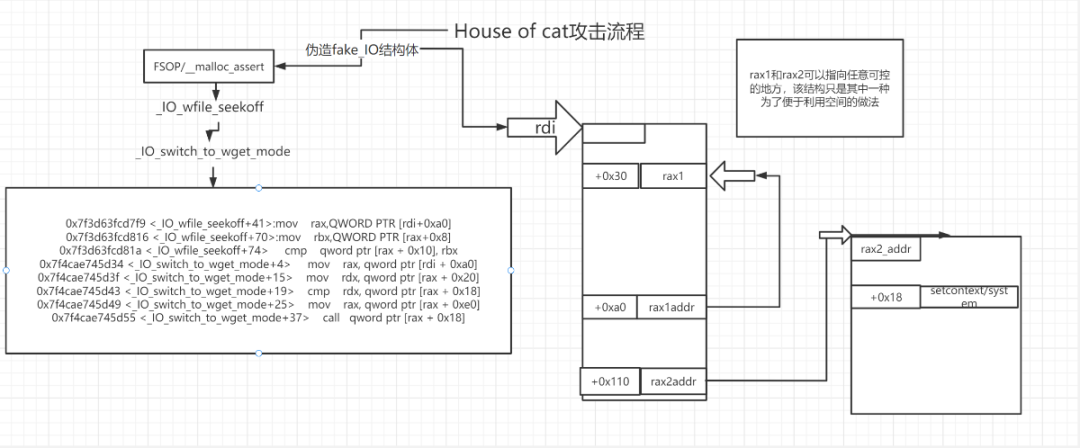 House of Cat: New GLIBC IO Exploitation Techniques