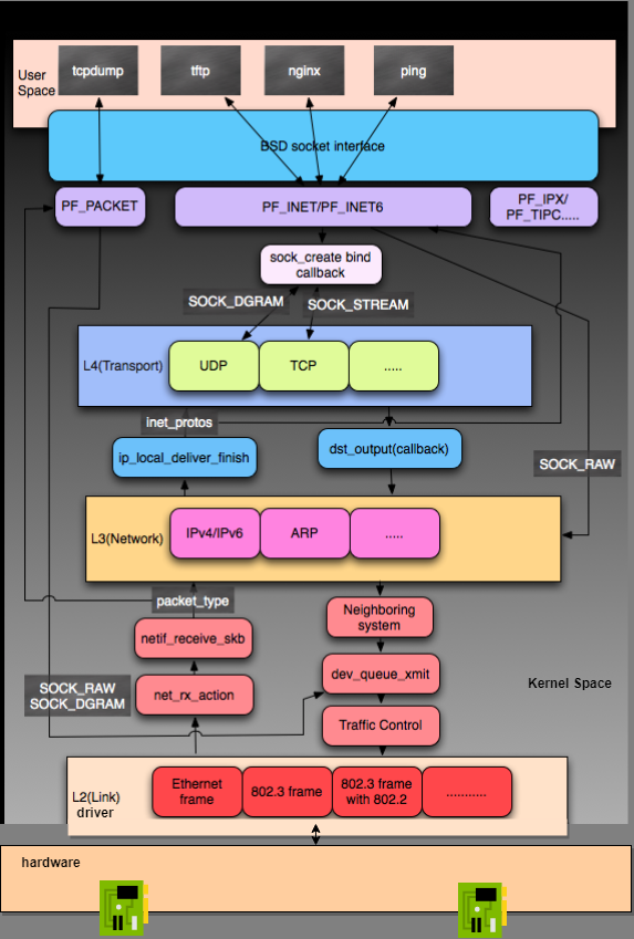 Linux Networking Essentials: TCP/IP Protocol Stack