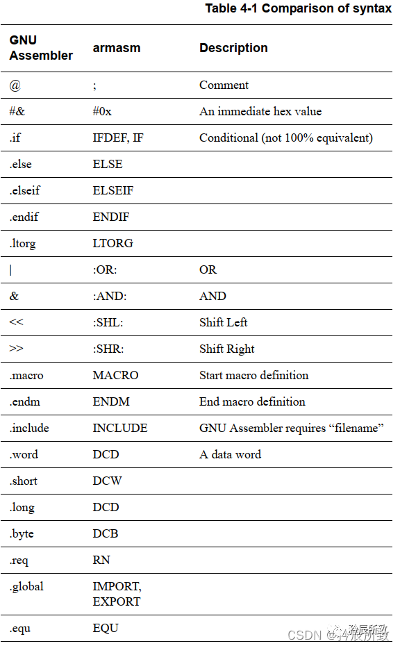 In-Depth Explanation of ARM Core Registers and Assembly Language