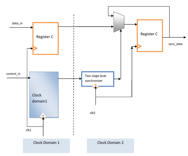 Summary of Multi-Clock Domain Processing Methods in IC Design